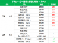从拉萨现货报价分析304不锈钢管价值上涨的原因
