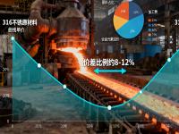 316与316L不锈钢的成本与机能平衡：哪些场景没必要选316L？